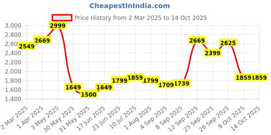 tatacliq.com Allen Solly Green Regular Fit Checks Shirt allen solly Price History Graph from 2 Mar 2025 to 13 Oct 2025