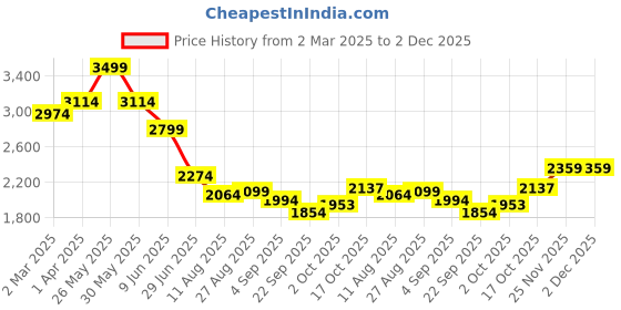 tatacliq.com Allen Solly Green Regular Fit Checks Shirt allen solly Price History Graph from 2 Mar 2025 to 2 Dec 2025