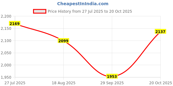 tatacliq.com Allen Solly Green Regular Fit Checks Shirt allen solly Price History Graph from 27 Jul 2025 to 20 Oct 2025