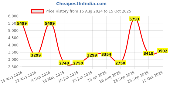 tatacliq.com Allen Solly Green Regular Fit Colour Block Bomber Jacket allen solly Price History Graph from 15 Aug 2024 to 15 Oct 2025