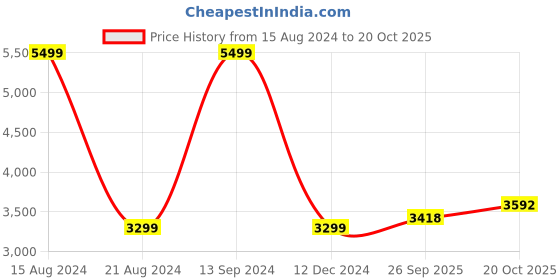 tatacliq.com Allen Solly Green Regular Fit Colour Block Bomber Jacket allen solly Price History Graph from 15 Aug 2024 to 20 Oct 2025