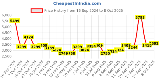 tatacliq.com Allen Solly Green Regular Fit Colour Block Bomber Jacket allen solly Price History Graph from 16 Sep 2024 to 8 Oct 2025