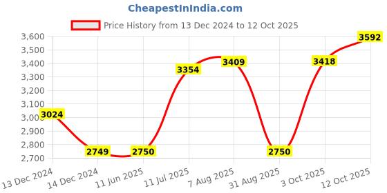 tatacliq.com Allen Solly Green Regular Fit Colour Block Bomber Jacket allen solly Price History Graph from 13 Dec 2024 to 12 Oct 2025