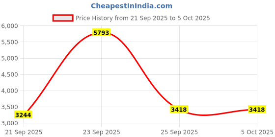 tatacliq.com Allen Solly Green Regular Fit Colour Block Bomber Jacket allen solly Price History Graph from 21 Sep 2025 to 5 Oct 2025