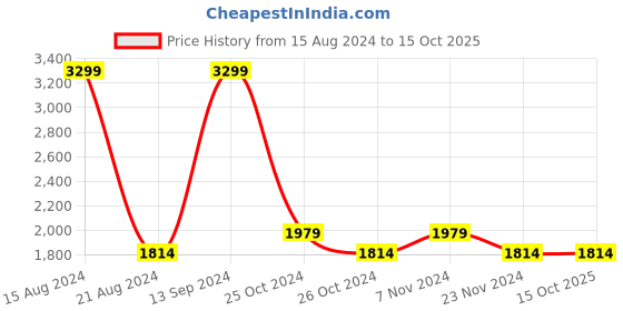 tatacliq.com Allen Solly Green Regular Fit Colour Block Jacket allen solly Price History Graph from 15 Aug 2024 to 14 Oct 2025