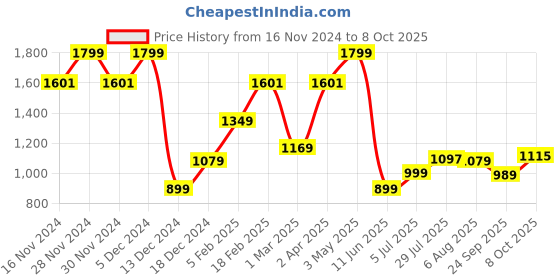 tatacliq.com Allen Solly Green Regular Fit Colour Block Polo T-Shirt allen solly Price History Graph from 16 Nov 2024 to 8 Oct 2025