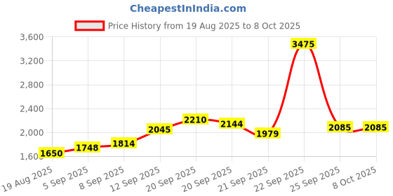 tatacliq.com Allen Solly Green Regular Fit Colour Block Quilted Jacket allen solly Price History Graph from 19 Aug 2025 to 8 Oct 2025