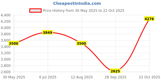 tatacliq.com Allen Solly Green Regular Fit Colour Block Quilted Jacket allen solly Price History Graph from 30 May 2025 to 22 Oct 2025