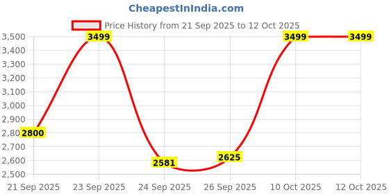 tatacliq.com Allen Solly Green Regular Fit Colour Block Quilted Jacket allen solly Price History Graph from 21 Sep 2025 to 12 Oct 2025