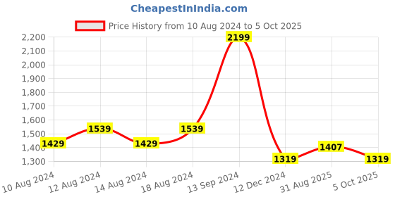 tatacliq.com Allen Solly Green Regular Fit Colour Block Sweatshirt allen solly Price History Graph from 10 Aug 2024 to 5 Oct 2025