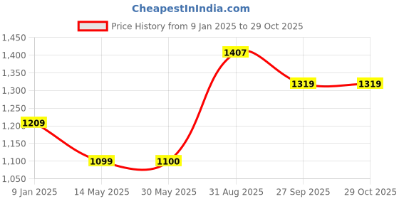 tatacliq.com Allen Solly Green Regular Fit Colour Block Sweatshirt allen solly Price History Graph from 9 Jan 2025 to 28 Oct 2025