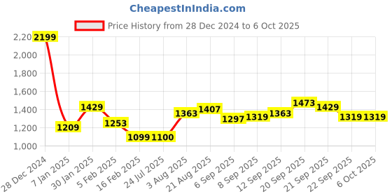 tatacliq.com Allen Solly Green Regular Fit Colour Block Sweatshirt allen solly Price History Graph from 28 Dec 2024 to 5 Oct 2025