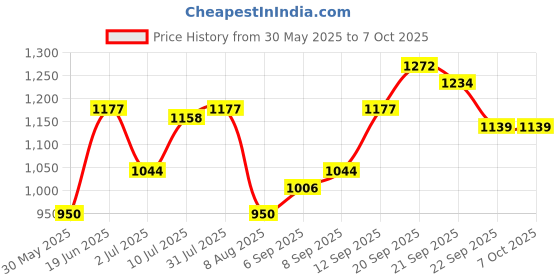 tatacliq.com Allen Solly Green Regular Fit Colour Block Sweatshirt allen solly Price History Graph from 30 May 2025 to 7 Oct 2025