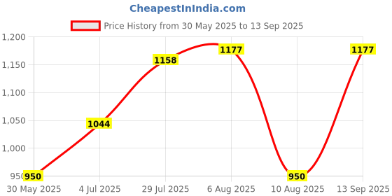 tatacliq.com Allen Solly Green Regular Fit Colour Block Sweatshirt allen solly Price History Graph from 30 May 2025 to 13 Sep 2025