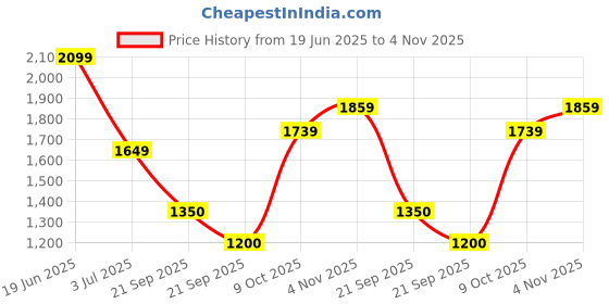 tatacliq.com Allen Solly Green Regular fit Embroidery Sweatshirts allen solly Price History Graph from 19 Jun 2025 to 4 Nov 2025