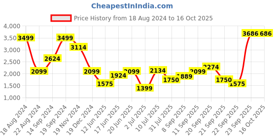 tatacliq.com Allen Solly Green Regular Fit Flat Front Trousers allen solly Price History Graph from 18 Aug 2024 to 15 Oct 2025