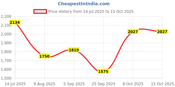 tatacliq.com Allen Solly Green Regular Fit Flat Front Trousers allen solly Price History Graph from 14 Jul 2025 to 14 Oct 2025