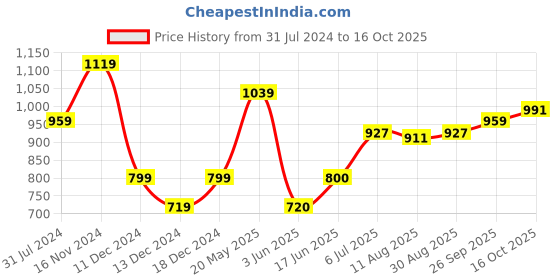 tatacliq.com Allen Solly Green Regular Fit Formal Shirt allen solly Price History Graph from 31 Jul 2024 to 16 Oct 2025