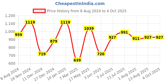 tatacliq.com Allen Solly Green Regular Fit Formal Shirt allen solly Price History Graph from 8 Aug 2024 to 4 Oct 2025
