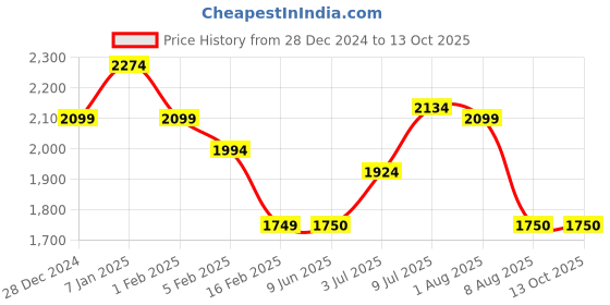 tatacliq.com Allen Solly Green Regular Fit High Neck Jacket allen solly Price History Graph from 28 Dec 2024 to 13 Oct 2025