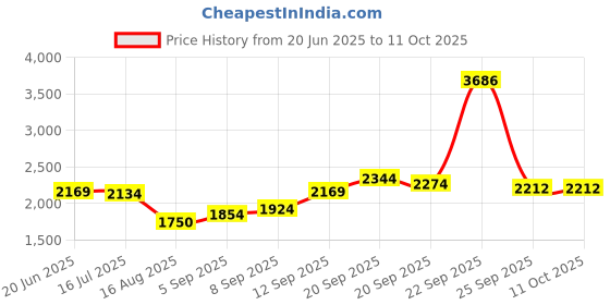 tatacliq.com Allen Solly Green Regular Fit High Neck Jacket allen solly Price History Graph from 20 Jun 2025 to 11 Oct 2025