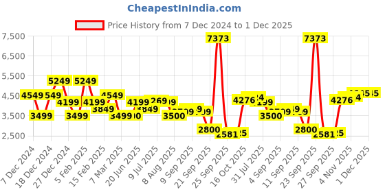 tatacliq.com Allen Solly Green Regular Fit Hooded Jacket allen solly Price History Graph from 7 Dec 2024 to 1 Dec 2025
