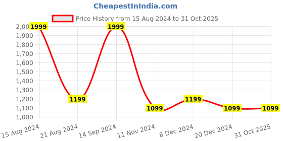 tatacliq.com Allen Solly Green Regular Fit Hooded Sweatshirt allen solly Price History Graph from 15 Aug 2024 to 31 Oct 2025