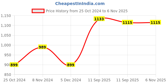 tatacliq.com Allen Solly Green Regular Fit Hoodie allen solly Price History Graph from 25 Oct 2024 to 6 Nov 2025