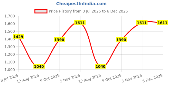 tatacliq.com Allen Solly Green Regular Fit Hoodie allen solly Price History Graph from 3 Jul 2025 to 5 Dec 2025