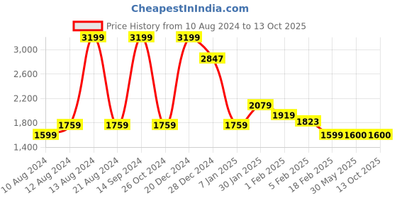 tatacliq.com Allen Solly Green Regular Fit Jacket allen solly Price History Graph from 10 Aug 2024 to 12 Oct 2025