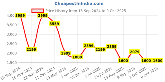 tatacliq.com Allen Solly Green Regular Fit Jacket allen solly Price History Graph from 15 Sep 2024 to 7 Oct 2025