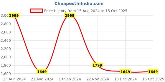 tatacliq.com Allen Solly Green Regular Fit Jacket allen solly Price History Graph from 15 Aug 2024 to 14 Oct 2025