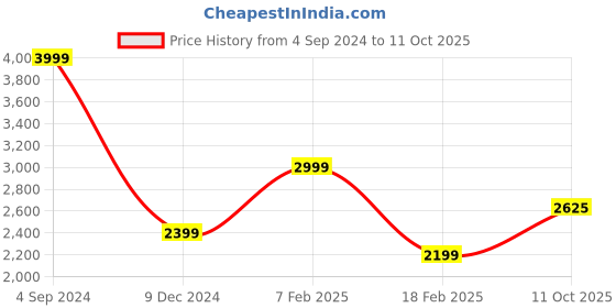 tatacliq.com Allen Solly Green Regular Fit Jacket allen solly Price History Graph from 4 Sep 2024 to 11 Oct 2025