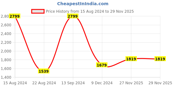 tatacliq.com Allen Solly Green Regular Fit Jacket allen solly Price History Graph from 15 Aug 2024 to 28 Nov 2025
