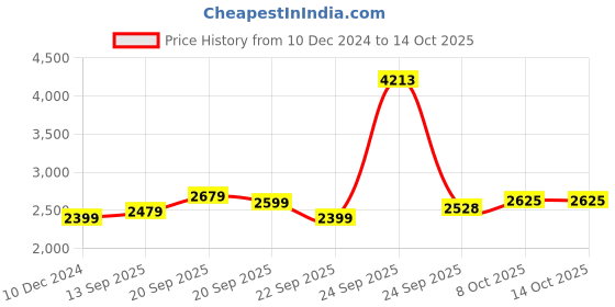 tatacliq.com Allen Solly Green Regular Fit Jacket allen solly Price History Graph from 10 Dec 2024 to 13 Oct 2025