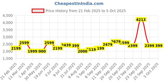 tatacliq.com Allen Solly Green Regular Fit Jacket allen solly Price History Graph from 21 Feb 2025 to 4 Oct 2025