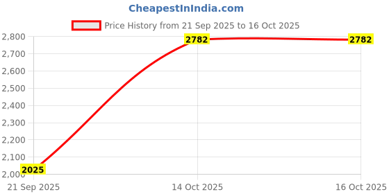 tatacliq.com Allen Solly Green Regular Fit Jacket allen solly Price History Graph from 21 Sep 2025 to 14 Oct 2025