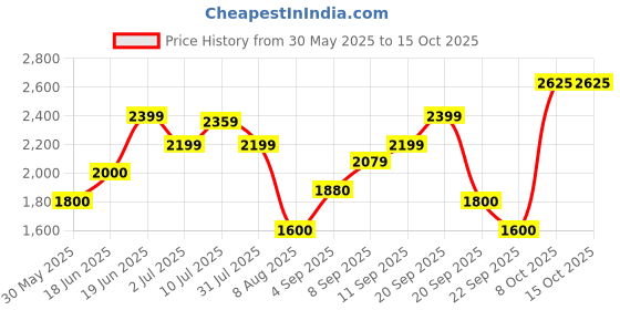tatacliq.com Allen Solly Green Regular Fit Jacket allen solly Price History Graph from 30 May 2025 to 14 Oct 2025