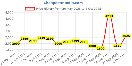 tatacliq.com Allen Solly Green Regular Fit Jacket allen solly Price History Graph from 30 May 2025 to 8 Oct 2025
