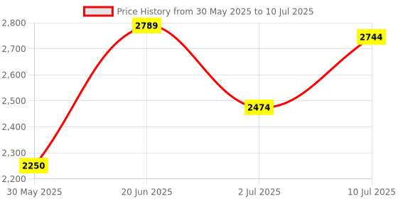 tatacliq.com Allen Solly Green Regular Fit Jacket allen solly Price History Graph from 30 May 2025 to 10 Jul 2025