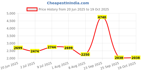tatacliq.com Allen Solly Green Regular Fit Jacket allen solly Price History Graph from 20 Jun 2025 to 17 Oct 2025