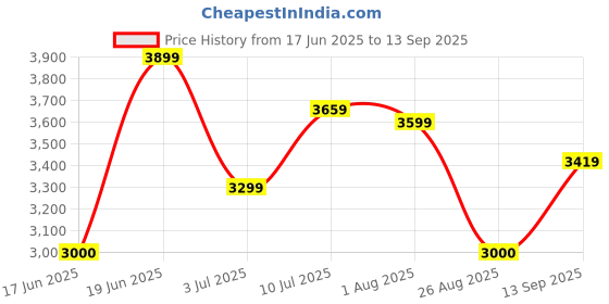 tatacliq.com Allen Solly Green Regular Fit Jacket allen solly Price History Graph from 17 Jun 2025 to 13 Sep 2025
