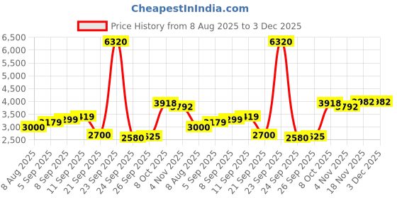 tatacliq.com Allen Solly Green Regular Fit Jacket allen solly Price History Graph from 8 Aug 2025 to 3 Dec 2025