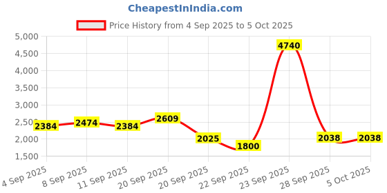 tatacliq.com Allen Solly Green Regular Fit Jacket allen solly Price History Graph from 4 Sep 2025 to 5 Oct 2025