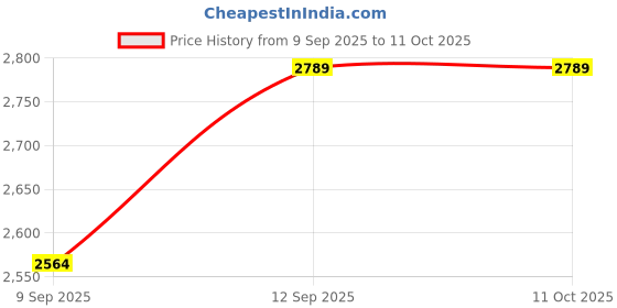 tatacliq.com Allen Solly Green Regular Fit Jacket allen solly Price History Graph from 9 Sep 2025 to 10 Oct 2025