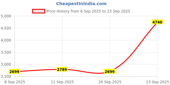 tatacliq.com Allen Solly Green Regular Fit Jacket allen solly Price History Graph from 8 Sep 2025 to 23 Sep 2025