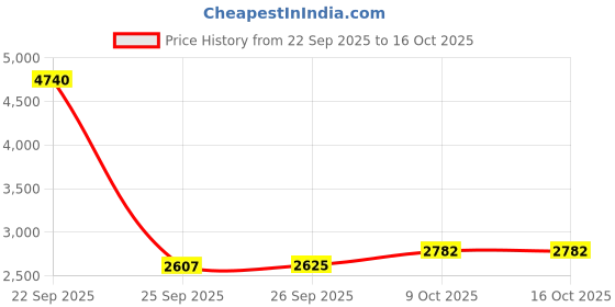 tatacliq.com Allen Solly Green Regular Fit Jacket allen solly Price History Graph from 22 Sep 2025 to 15 Oct 2025