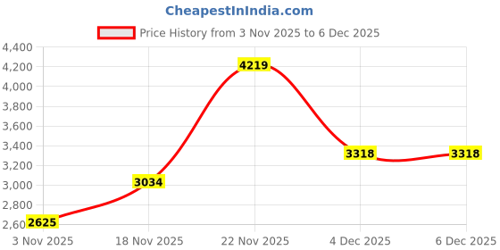 tatacliq.com Allen Solly Green Regular Fit Jacket allen solly Price History Graph from 3 Nov 2025 to 5 Dec 2025