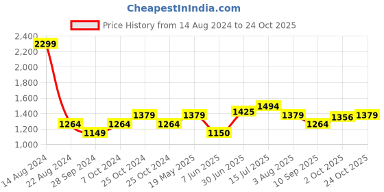 tatacliq.com Allen Solly Green Regular Fit Joggers allen solly Price History Graph from 14 Aug 2024 to 24 Oct 2025