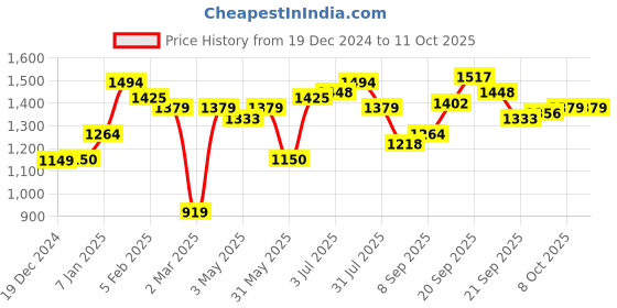 tatacliq.com Allen Solly Green Regular Fit Joggers allen solly Price History Graph from 19 Dec 2024 to 10 Oct 2025